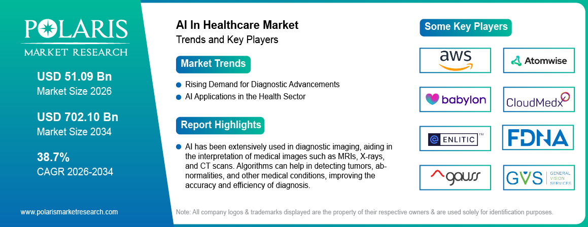 AI In Healthcare Market Trends & Key Players 2021-2034 (USD Billion)