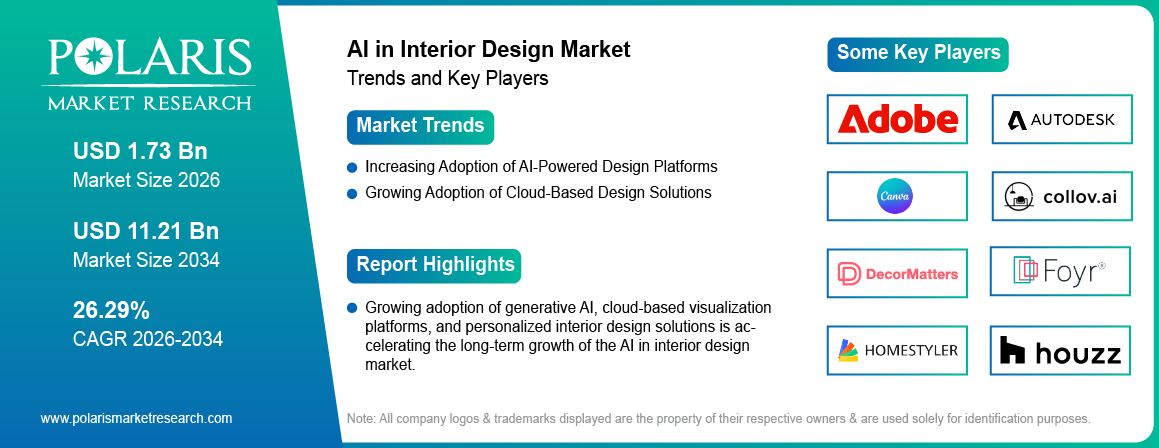 AI in Interior Design Market Trends & Key Players 2021 - 2034 (USD Billion)