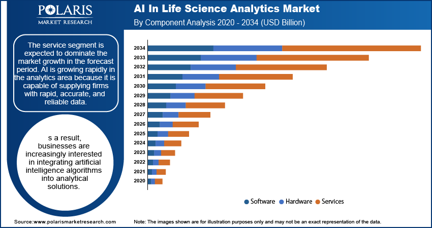 AI In Life Science Analytics Market By Component Analysis 2020 - 2034 (USD Billion)