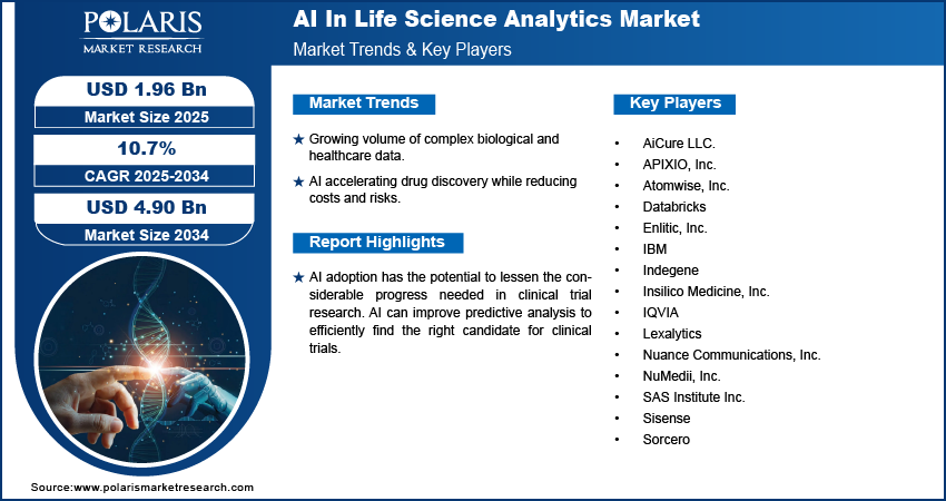 AI In Life Science Analytics Market Size Worth $4.90 Billion By 2034 | CAGR: 10.7%