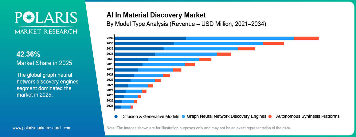 Ai In Material Discovery Market share by Model Type, Diffusion & Generative Models, Graph Neural Network Discovery Engines, Autonomous Synthesis Platforms 2021 to 2034.