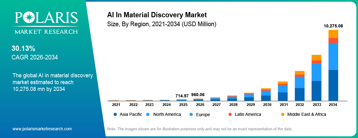 Global Ai In Material Discovery Market size 2021 to 2034, reaching USD 10275.08 Million at a 30.13% CAGR.