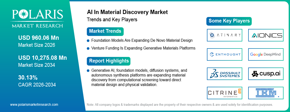 Ai In Material Discovery Market trends, growth drivers and leading industry players.