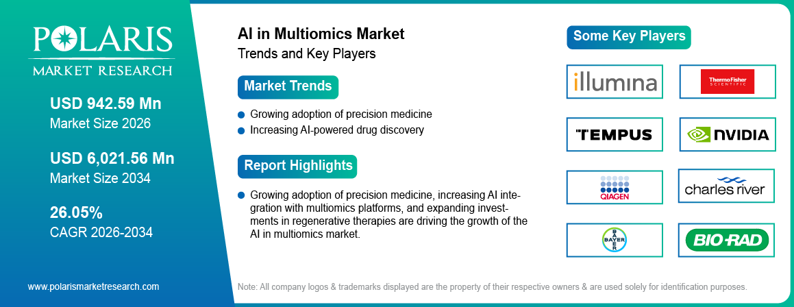 AI in Multiomics Market Trends & Key Players 2021-2034 (USD Million)