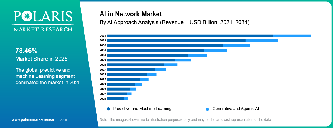 AI In Network Market share by Ai Approach, Predictive and Machine Learning, Generative and Agentic AI 2021 to 2034.