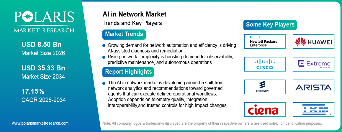 AI In Network Market trends, growth drivers and leading industry players.