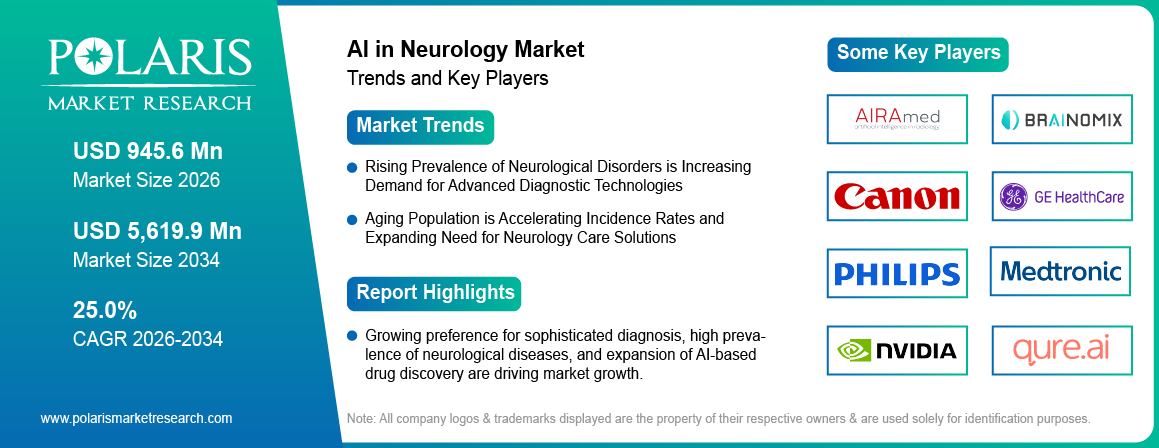 AI in Neurology Market Size to Reach USD 5,619.9 Million by 2034 