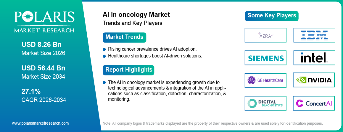 AI in oncology Market Size Worth USD 56.44 Billion by 2034 | CAGR: 17.1%