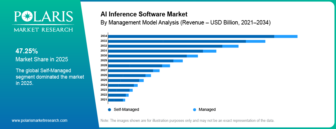AI Inference Software Market share by Management Model, Self-Managed, Managed 2021 to 2034.