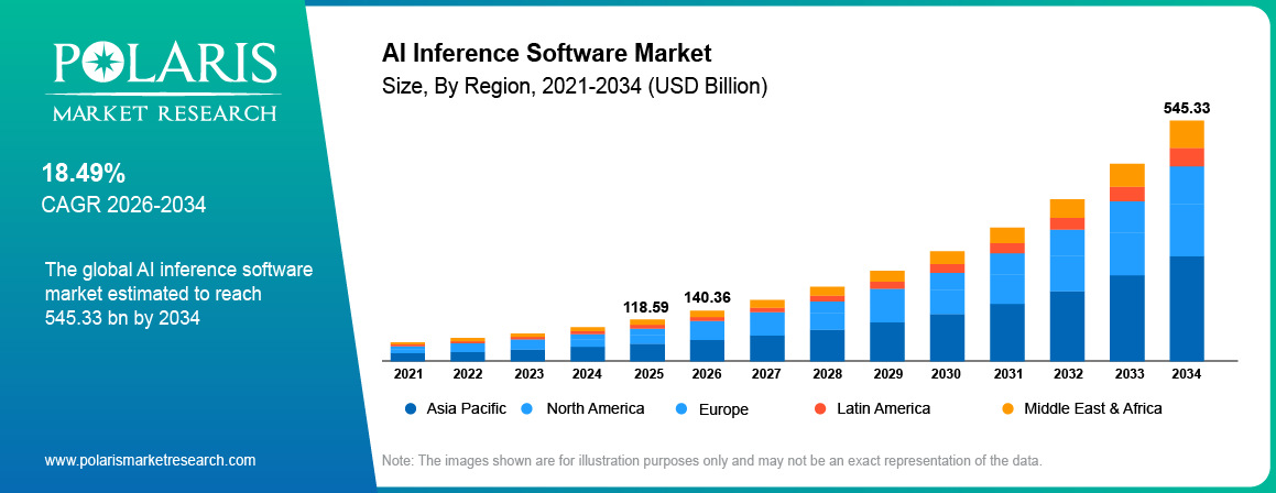 Global AI Inference Software Market size 2021 to 2034, reaching USD 545.33 billion at a 18.49% CAGR.