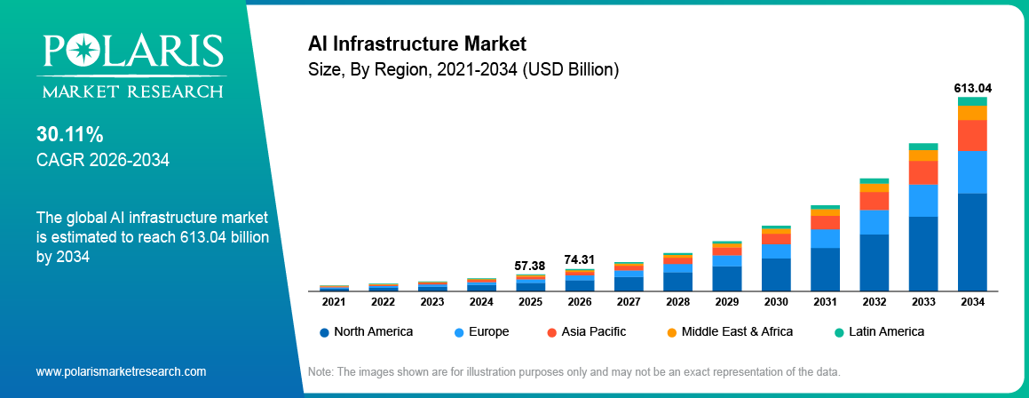 AI Infrastructure Market Size By Region 2021-2034 (USD Billion)