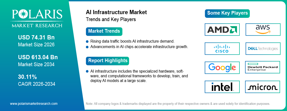 Ai Infrastructure Market Trends & Key Players 2021-2034 (USD Billion)
