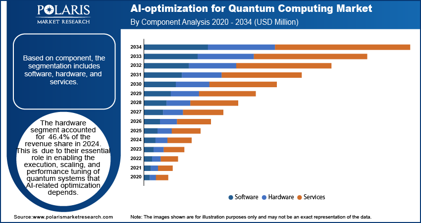 AI-optimization for Quantum Computing Market By Component Analysis, 2020 - 2034 (USD Million)
