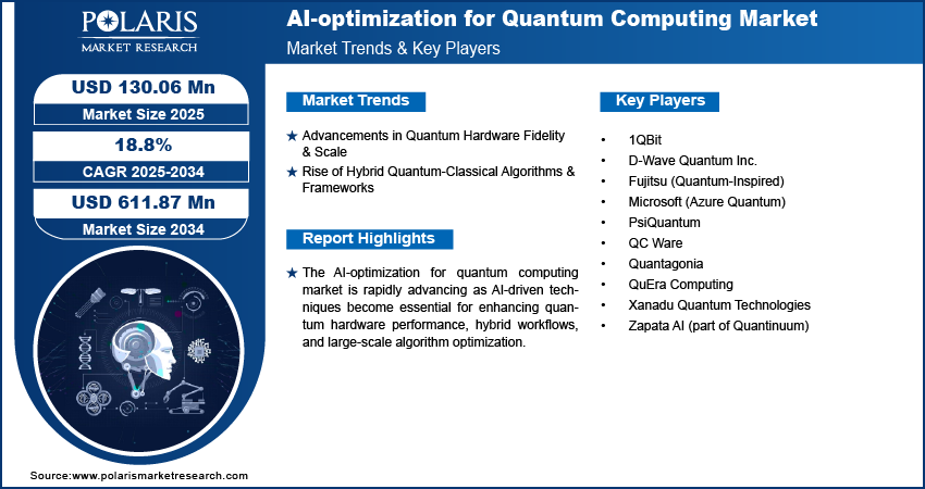AI-optimization for Quantum Computing Market Size to Reach USD 611.87 Million by 2034