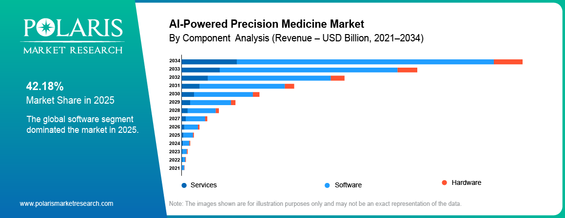 AI-Powered Precision Medicine Market share by Component, Software, Hardware, Services 2021 to 2034.