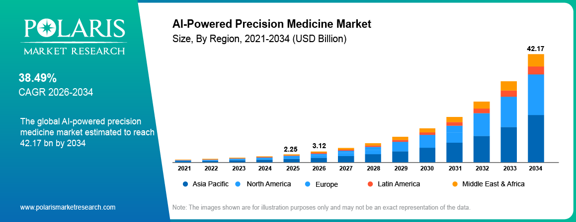 Global AI-Powered Precision Medicine Market size 2021 to 2034, reaching USD 42.17 billion at a 38.49% CAGR.
