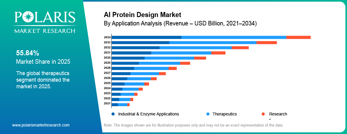 AI Protein Design Market share by Application, Therapeutics, Industrial & Enzyme Applications, Research 2021 to 2034.