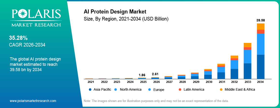 Global AI Protein Design Market size 2021 to 2034, reaching USD 39.58 billion at a 35.28% CAGR.