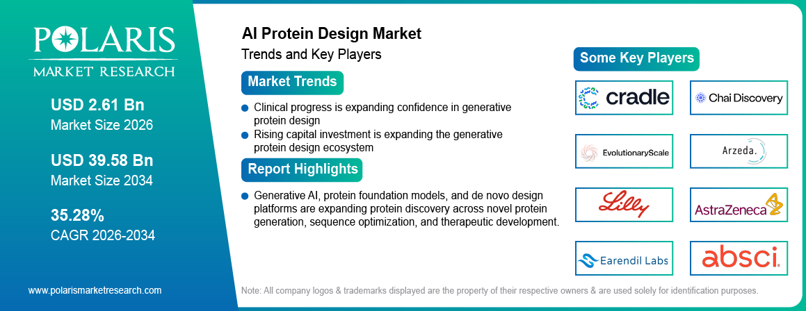 AI Protein Design Market trends, growth drivers and leading industry players.