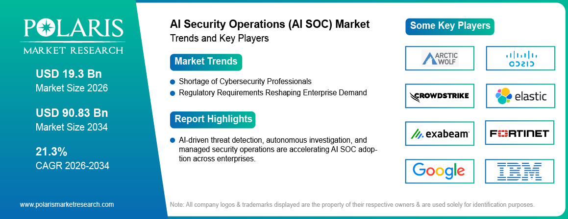 AI Security Operations (AI SOC) Market Size Worth USD 90.83 Billion by 2034 | CAGR: 21.3%