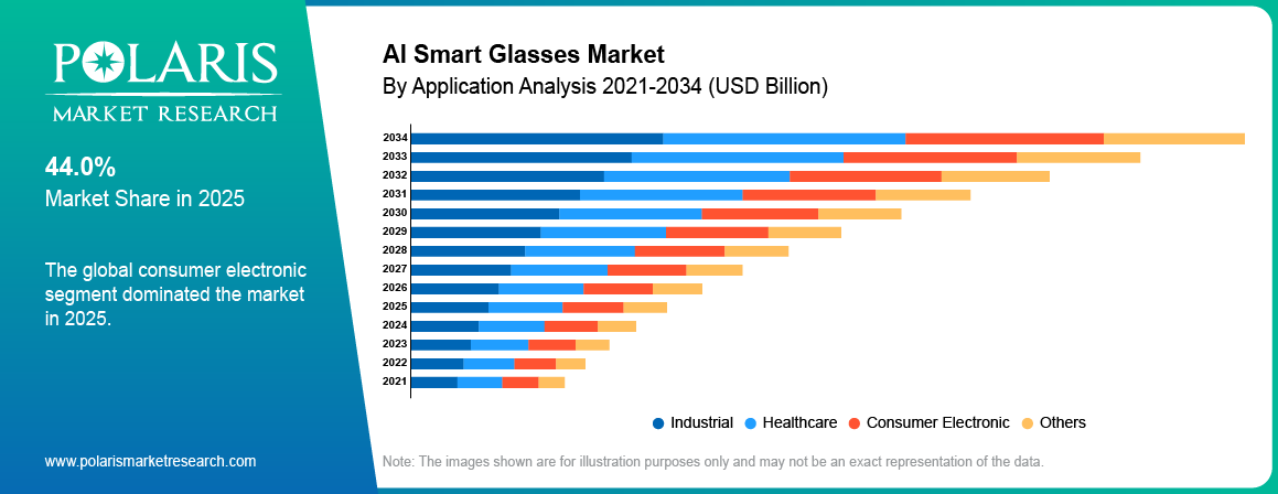 AI Smart Glasses Market share by application, industrial, healthcare, consumer electronic 2021 to 2034.
