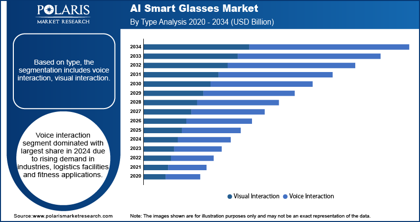 AI Smart Glasses Market By Type Analysis, 2020 - 2034 (USD Billion)