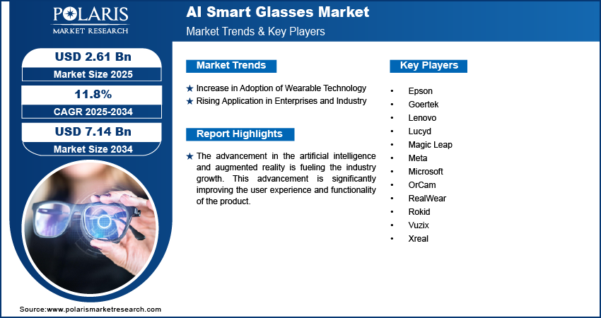 AI Smart Glasses Market Size to Reach USD 7.14 Billion by 2034