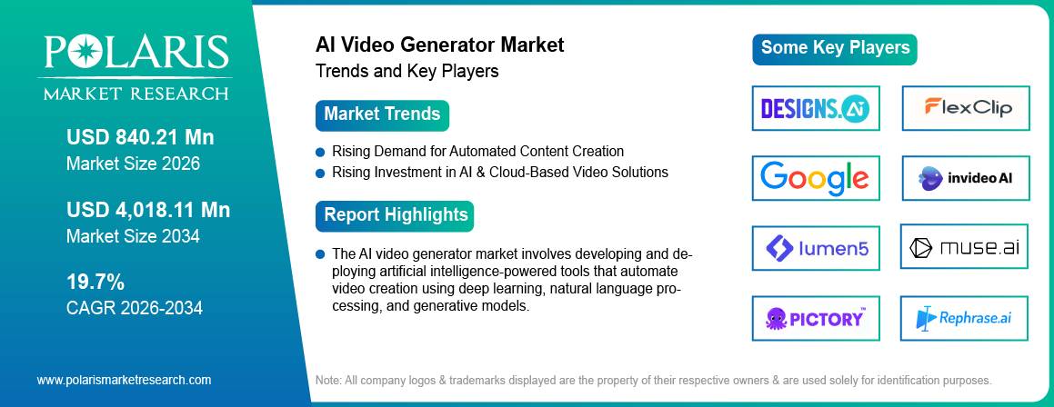AI Video Generator Market Size Worth USD 4018.11 Million by 2034 | CAGR: 19.7%