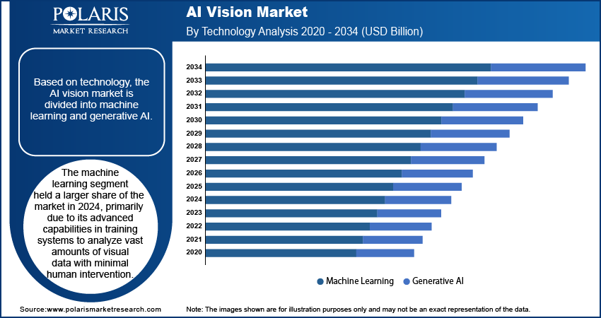 Ai Vision Market By Technology ,2020 - 2034 (USD Billion)