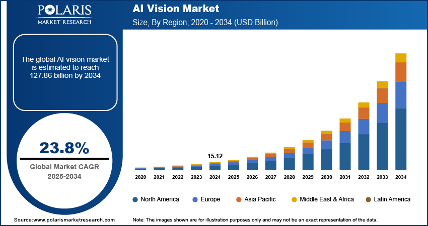 Ai Vision Market Size, By Region, 2020 - 2034 (USD Billion)