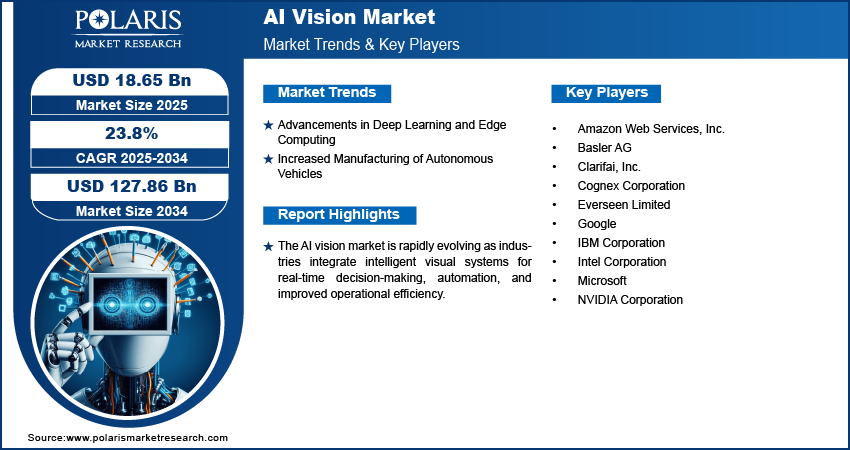 Ai Vision Market Size Worth USD 127.86 Billion by 2034 | CAGR: 23.8%