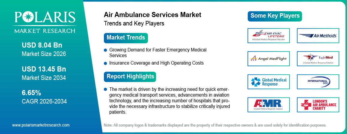 Air Ambulance Services Market Size Worth USD 13.45 Billion by 2034 | CAGR: 6.65%