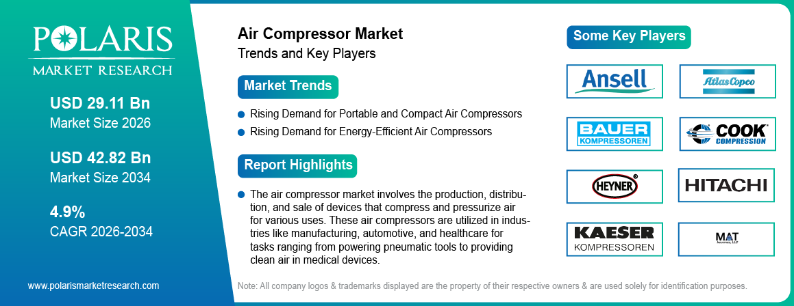Air Compressor Market Size Worth USD 42.82 Billion by 2034 | CAGR: 4.9%