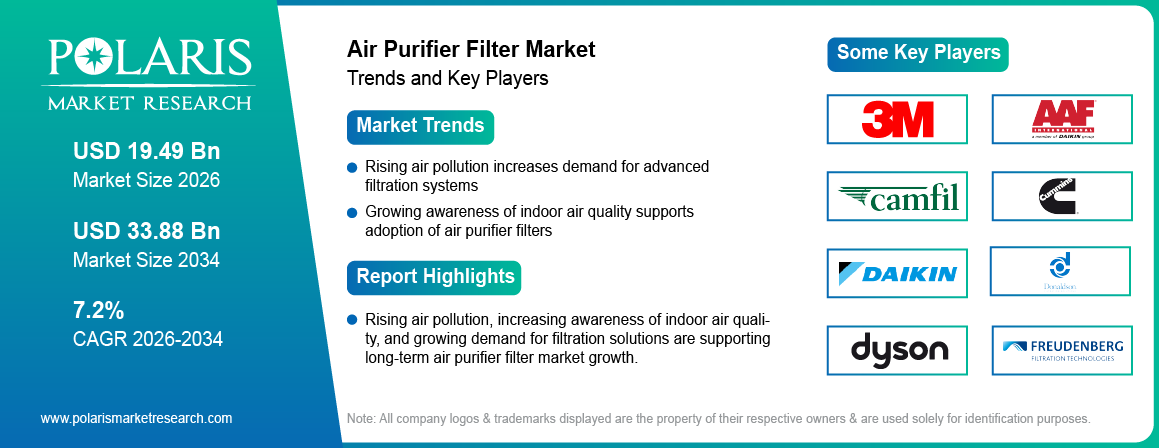 Air Purifier Filter Market Size to Reach USD 33.88 Billion by 2034