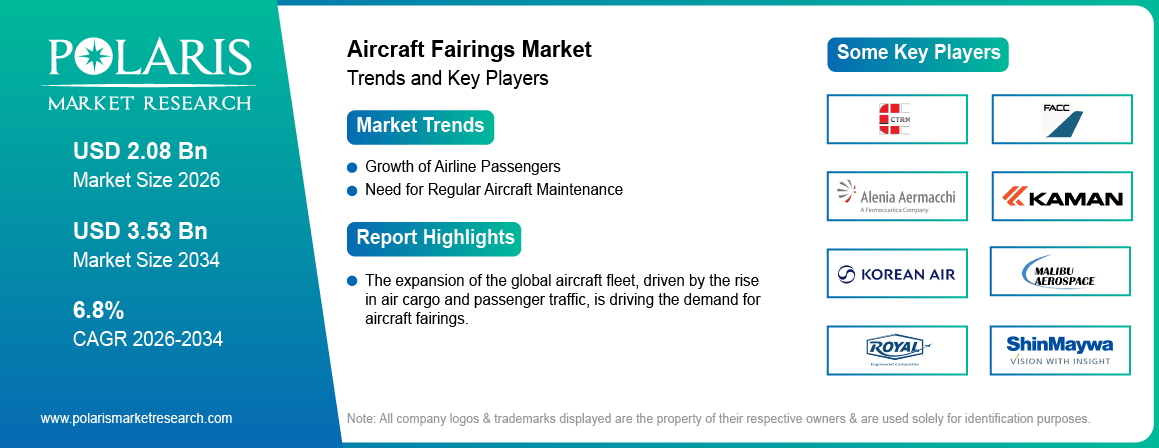 Aircraft Fairings Market Size Worth USD 3.53 Billion by 2034 | CAGR: 6.8%