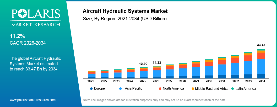 Aircraft Hydraulic Systems Market size and growth outlook showing 2025, 2026 and 2034 market values and 11.2% CAGR.
