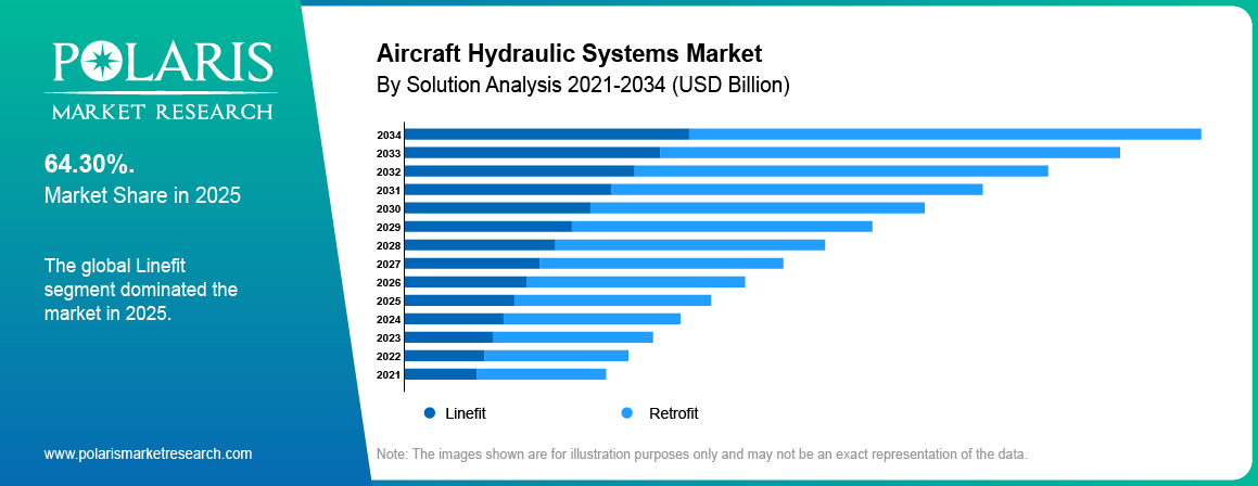 Aircraft Hydraulic Systems Market Solution analysis highlighting Linefit, Retrofit.