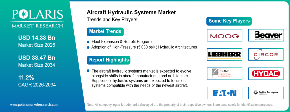 Aircraft Hydraulic Systems Market trends, growth drivers and leading industry players.