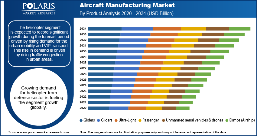 Aircraft Manufacturing Market By Product Analysis 2020 - 2034 (USD Billion)