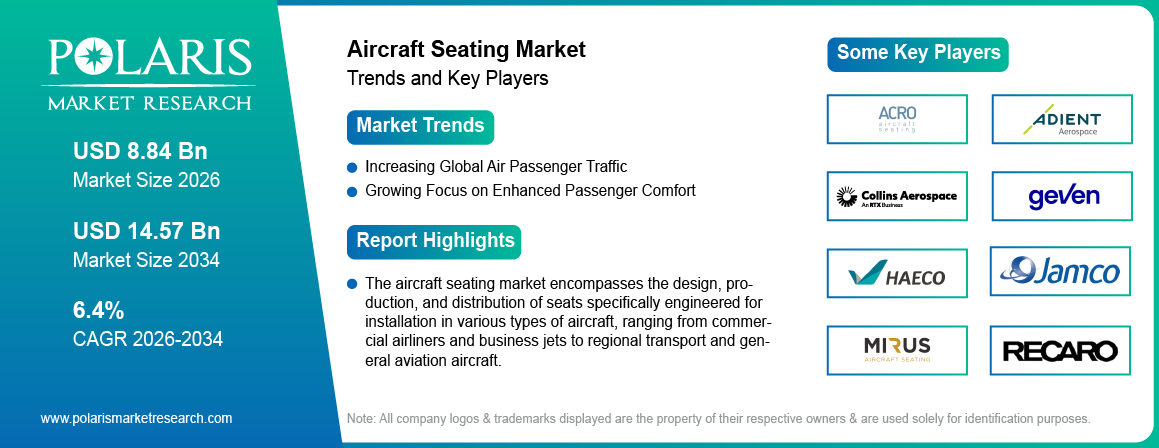 Aircraft Seating Market Size Worth USD 14.57 Billion by 2034 | CAGR: 6.4%