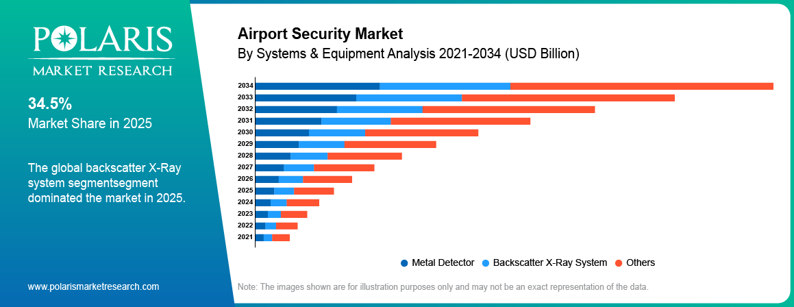Airport Security Market By Systems & Equipment Analysis 2021-2034 (USD Billion)