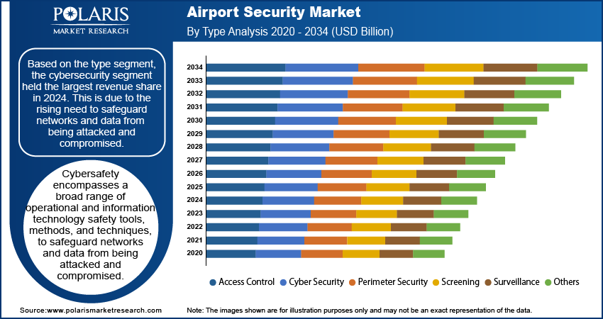 Airport Security Market By Type Analysis 2020 - 2034 (USD Billion)