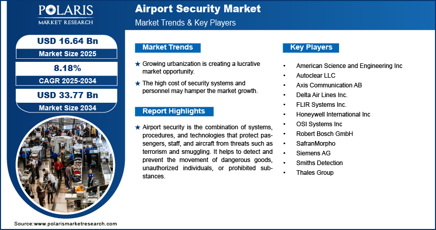 Airport Security Market Size worth $ 33.77 Billion By 2034 | CAGR: 8.18%