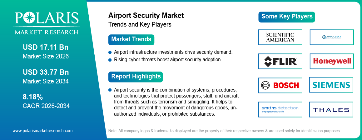 Airport Security Market Size Worth USD 33.77 Billion by 2034 | CAGR: 8.18%
