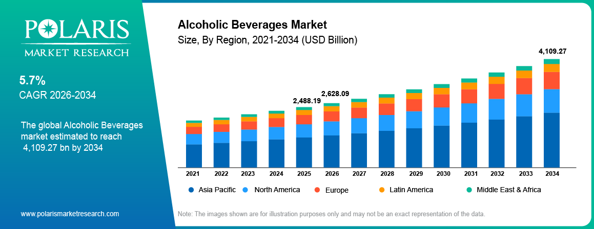 Global Alcoholic Beverages Market size 2021 to 2034, reaching USD 4109.27 billion at a 5.7% CAGR.