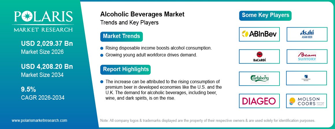Alcoholic Beverages Market Size Worth USD 4208.20 Billion by 2034 | CAGR: 9.5%