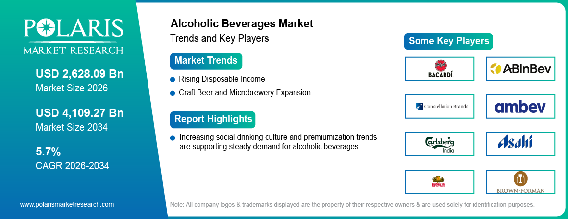 Alcoholic Beverages Market trends, growth drivers and leading industry players.
