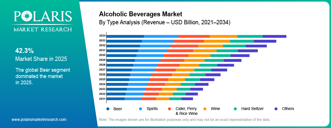 Alcoholic Beverages Market share by Type, Beer, Spirits, Hard Seltzer, Wine, Cider, Perry & Rice Wine 2021 to 2034.