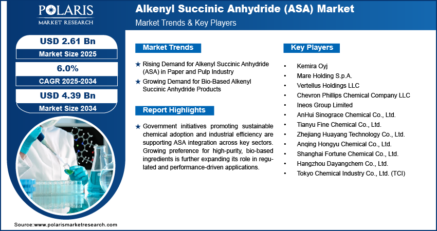 Alkenyl Succinic Anhydride (ASA) Market Size Worth USD 4.39 Billion by 2034 | CAGR: 6.0%