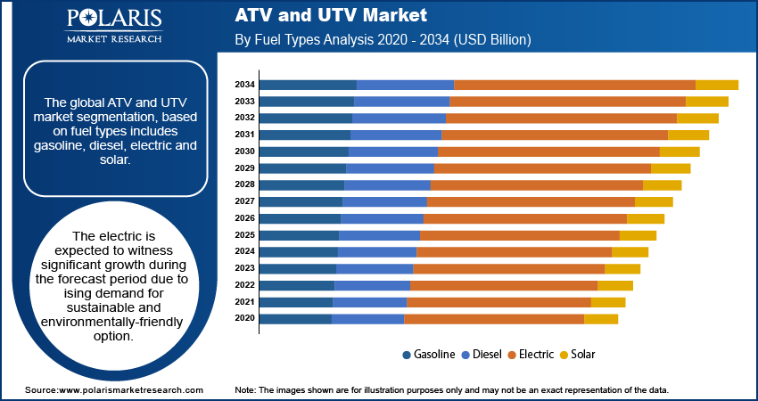 All-Terrain Vehicle (ATV) and Utility Task Vehicle (UTV) market By Type Analysis 2020 - 2034 (USD Billion)
